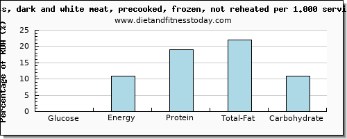 glucose and nutritional content in chicken dark meat